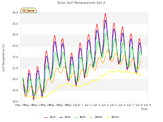 plot of Tonzi Soil Temperature Set A