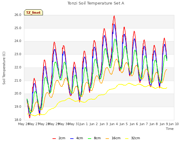 plot of Tonzi Soil Temperature Set A