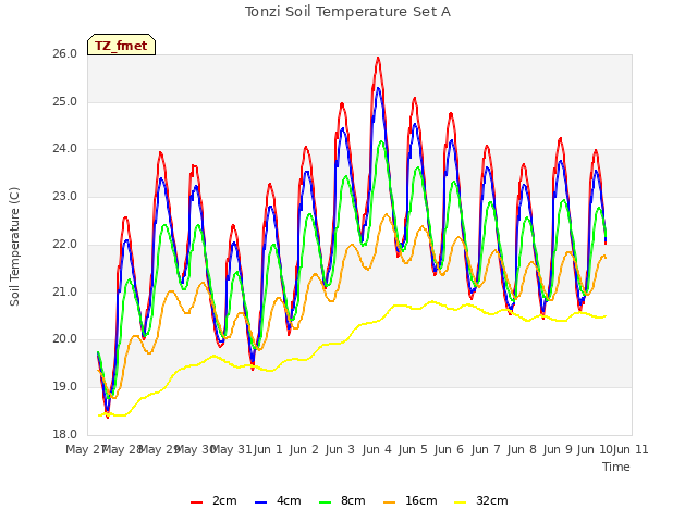 plot of Tonzi Soil Temperature Set A