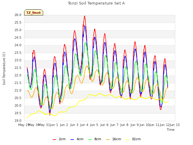 plot of Tonzi Soil Temperature Set A