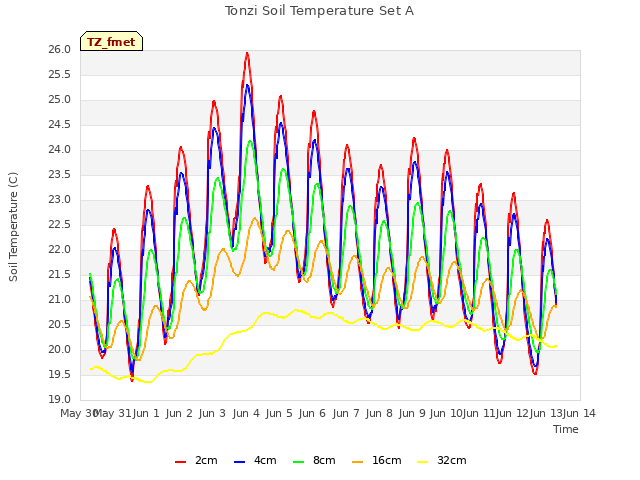 plot of Tonzi Soil Temperature Set A