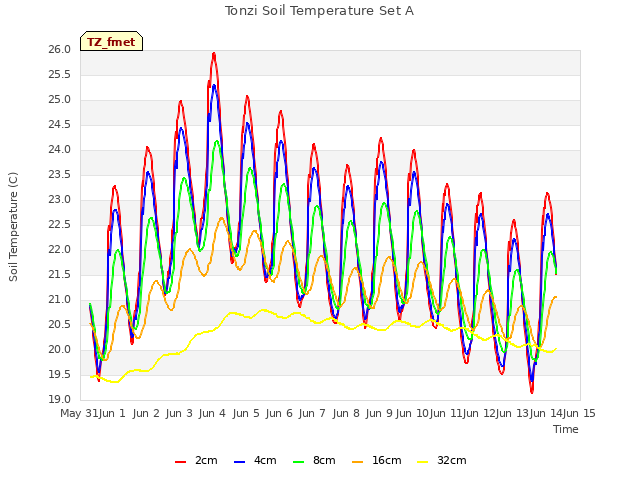 plot of Tonzi Soil Temperature Set A