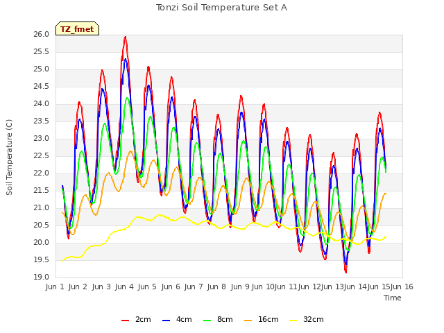 plot of Tonzi Soil Temperature Set A