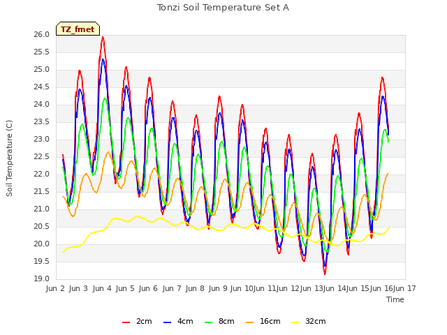 plot of Tonzi Soil Temperature Set A