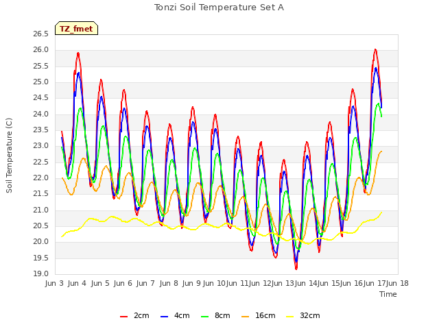 plot of Tonzi Soil Temperature Set A