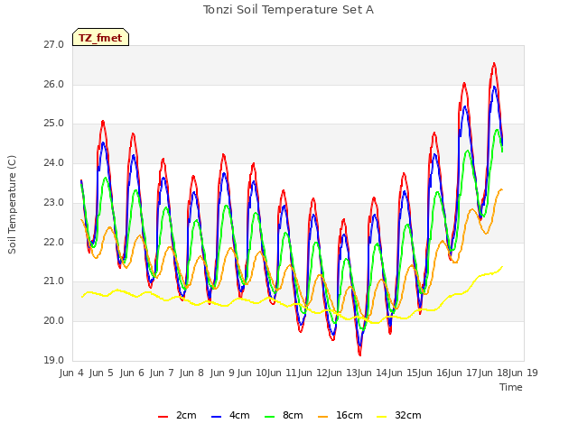 plot of Tonzi Soil Temperature Set A