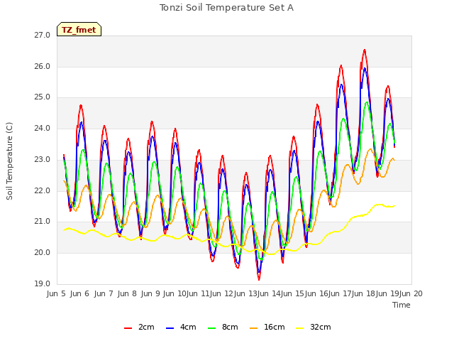 plot of Tonzi Soil Temperature Set A