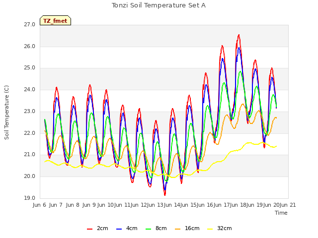 plot of Tonzi Soil Temperature Set A