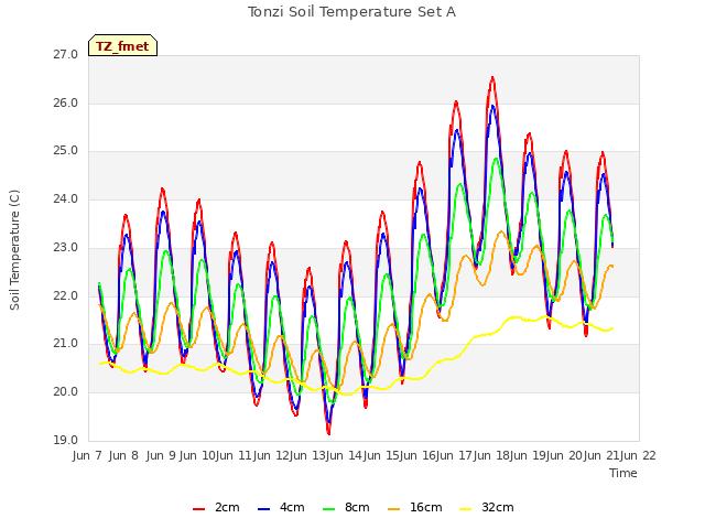 plot of Tonzi Soil Temperature Set A