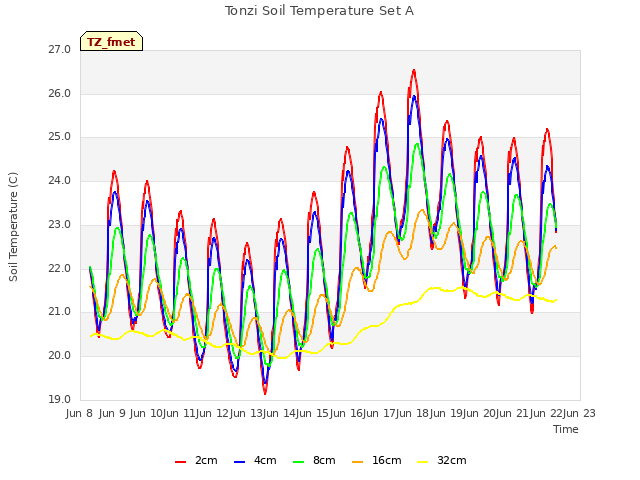 plot of Tonzi Soil Temperature Set A