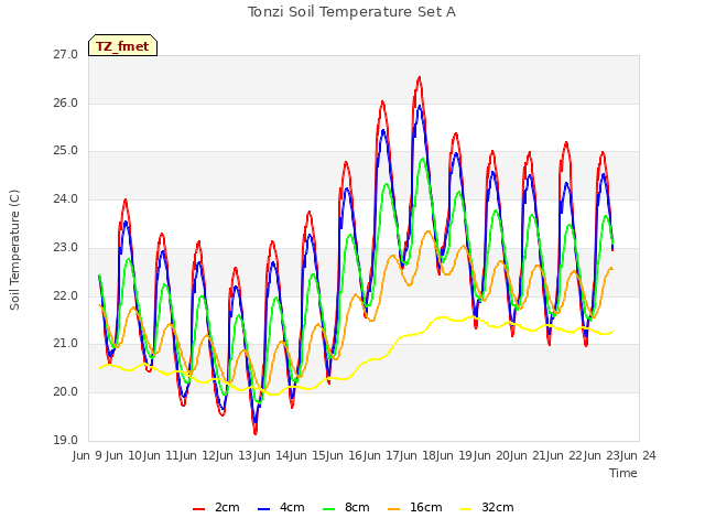 plot of Tonzi Soil Temperature Set A