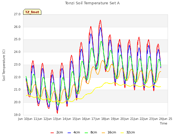 plot of Tonzi Soil Temperature Set A