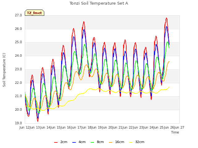 plot of Tonzi Soil Temperature Set A