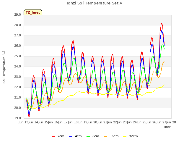 plot of Tonzi Soil Temperature Set A