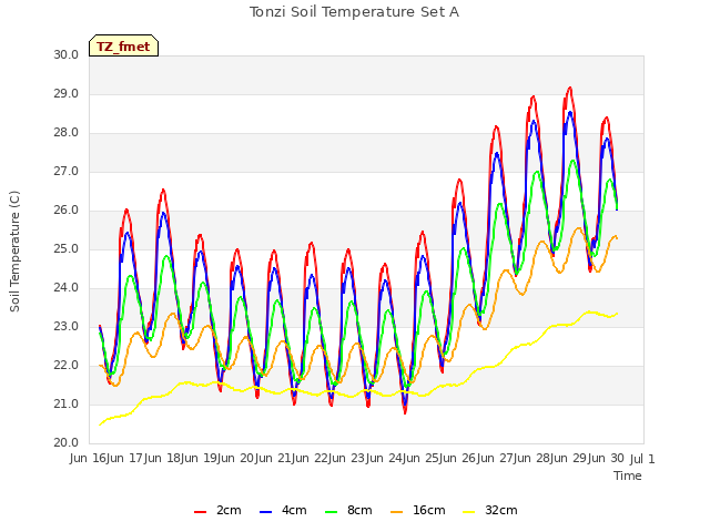 plot of Tonzi Soil Temperature Set A