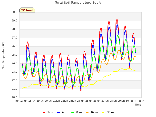 plot of Tonzi Soil Temperature Set A