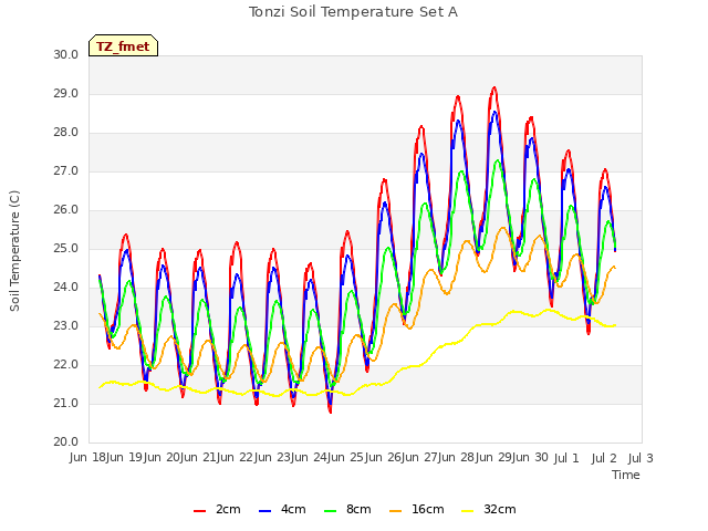 plot of Tonzi Soil Temperature Set A