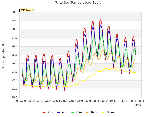 plot of Tonzi Soil Temperature Set A