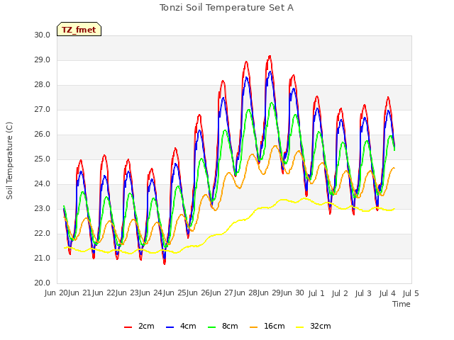 plot of Tonzi Soil Temperature Set A