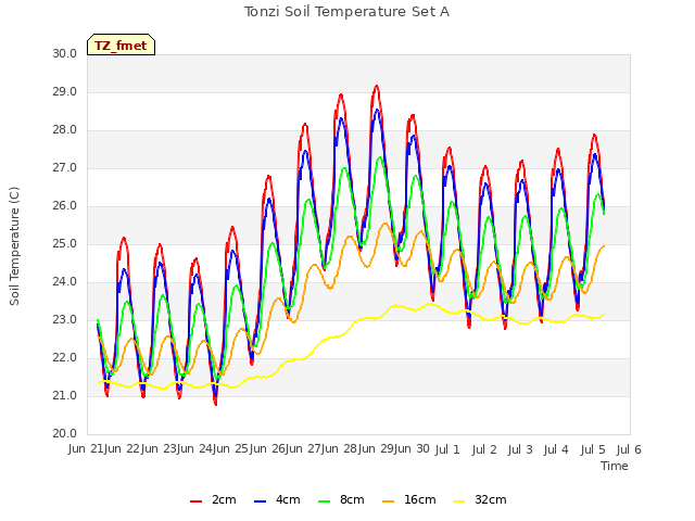 plot of Tonzi Soil Temperature Set A