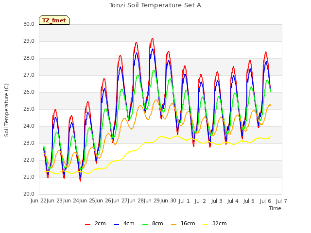 plot of Tonzi Soil Temperature Set A