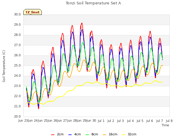 plot of Tonzi Soil Temperature Set A