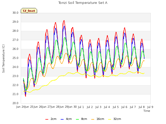 plot of Tonzi Soil Temperature Set A