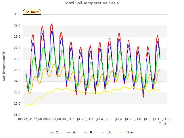 plot of Tonzi Soil Temperature Set A