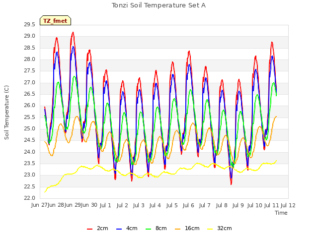 plot of Tonzi Soil Temperature Set A