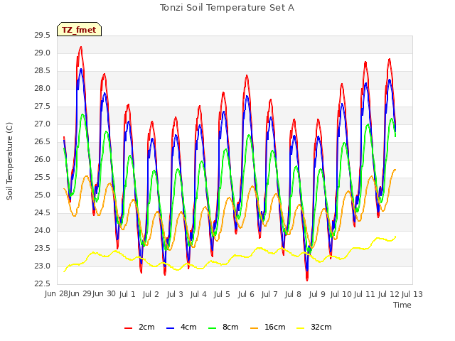 plot of Tonzi Soil Temperature Set A