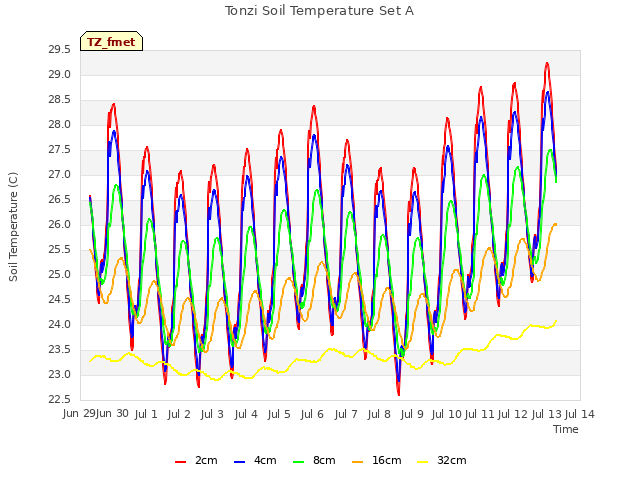 plot of Tonzi Soil Temperature Set A