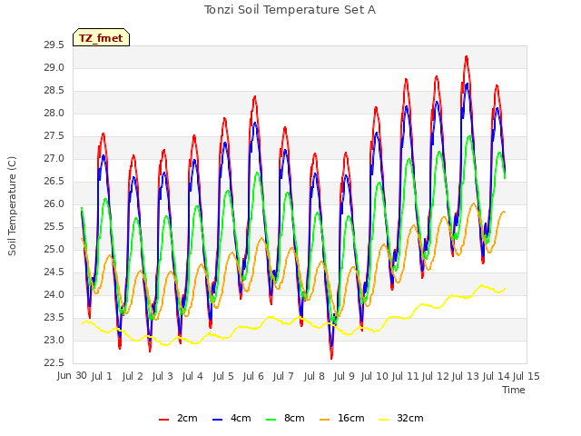 plot of Tonzi Soil Temperature Set A