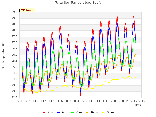 plot of Tonzi Soil Temperature Set A