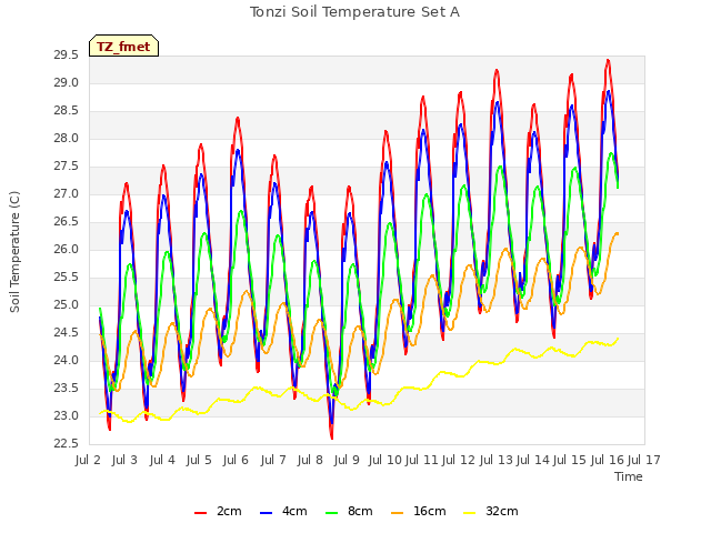 plot of Tonzi Soil Temperature Set A