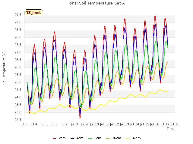 plot of Tonzi Soil Temperature Set A