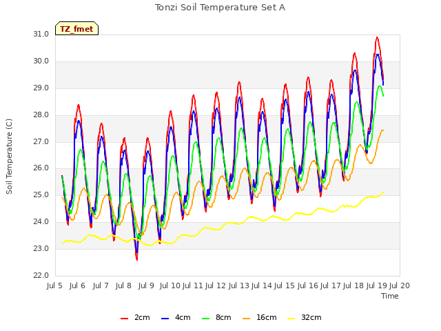 plot of Tonzi Soil Temperature Set A