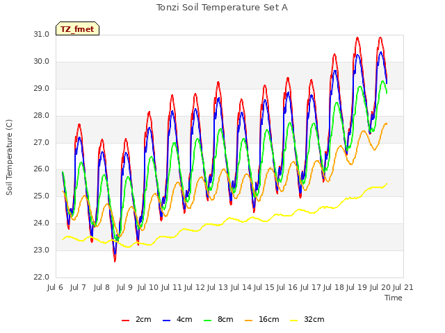 plot of Tonzi Soil Temperature Set A