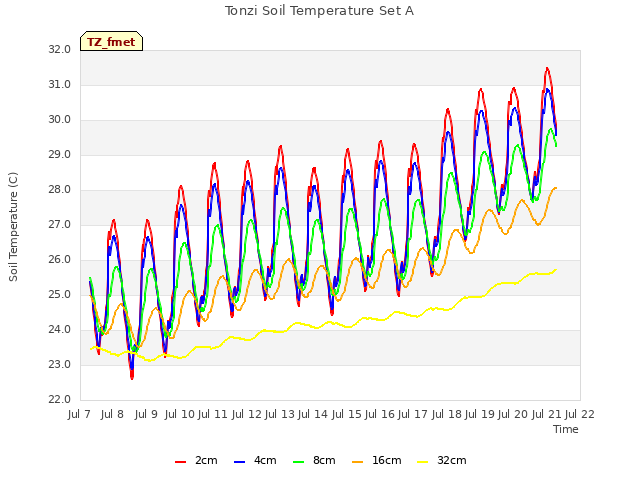 plot of Tonzi Soil Temperature Set A