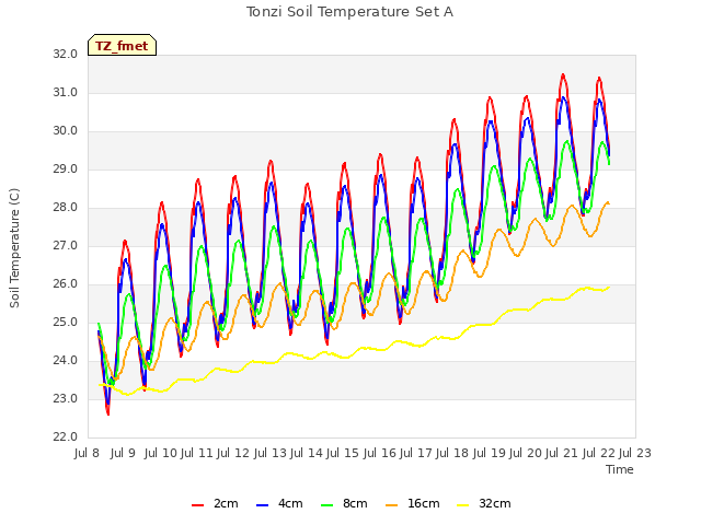 plot of Tonzi Soil Temperature Set A