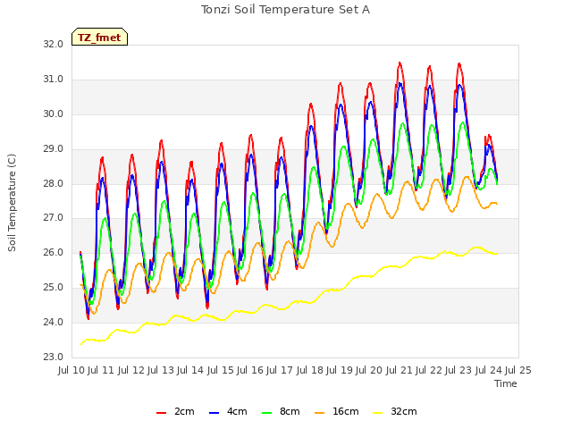 plot of Tonzi Soil Temperature Set A