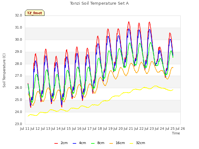 plot of Tonzi Soil Temperature Set A