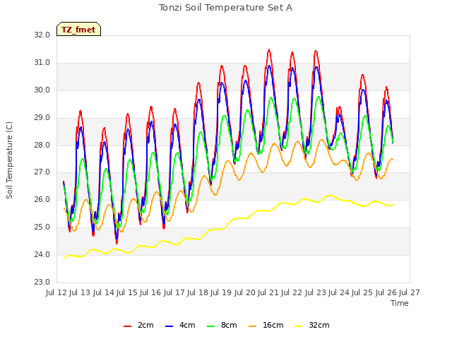 plot of Tonzi Soil Temperature Set A