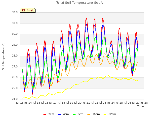 plot of Tonzi Soil Temperature Set A