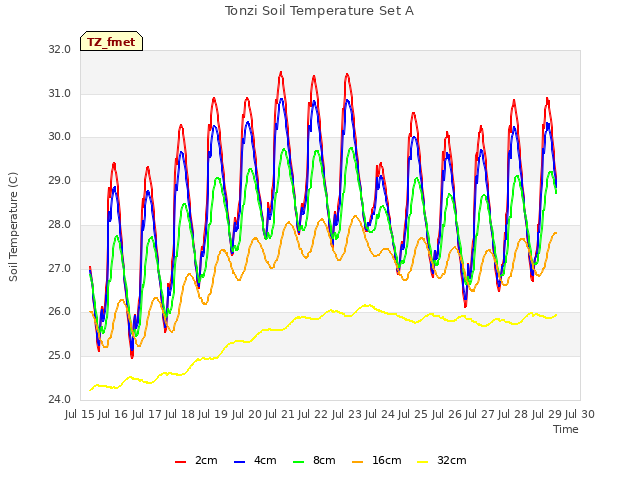 plot of Tonzi Soil Temperature Set A