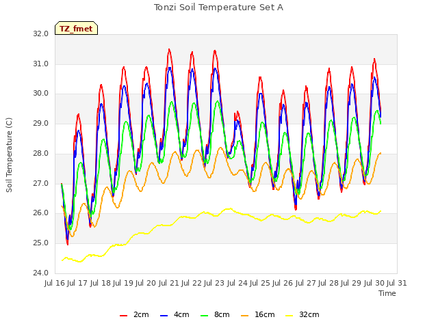 plot of Tonzi Soil Temperature Set A