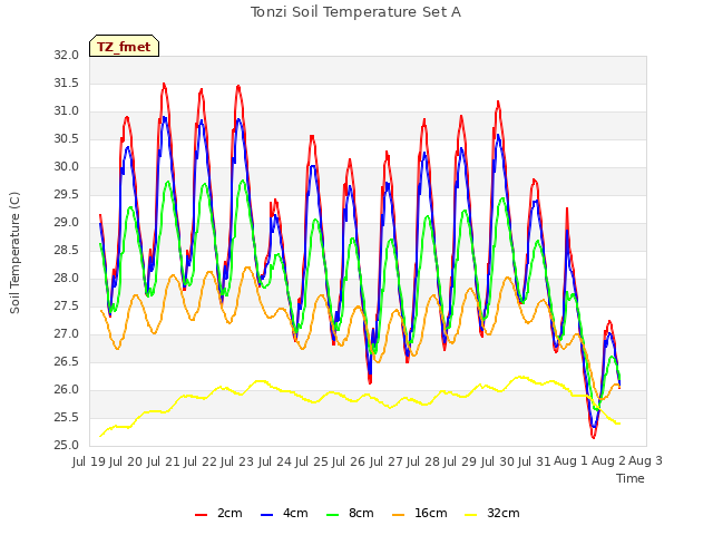 plot of Tonzi Soil Temperature Set A