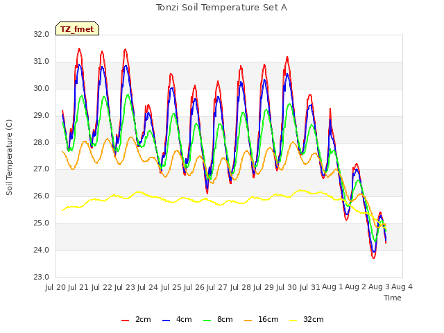 plot of Tonzi Soil Temperature Set A