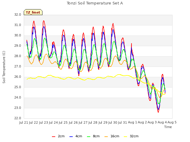 plot of Tonzi Soil Temperature Set A