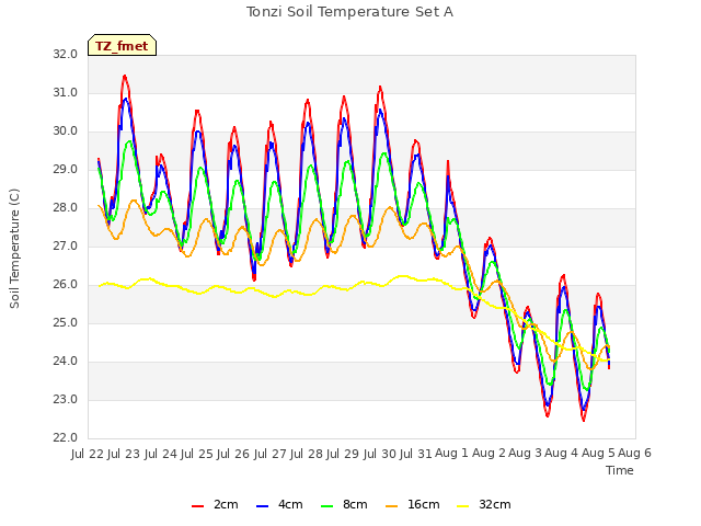 plot of Tonzi Soil Temperature Set A