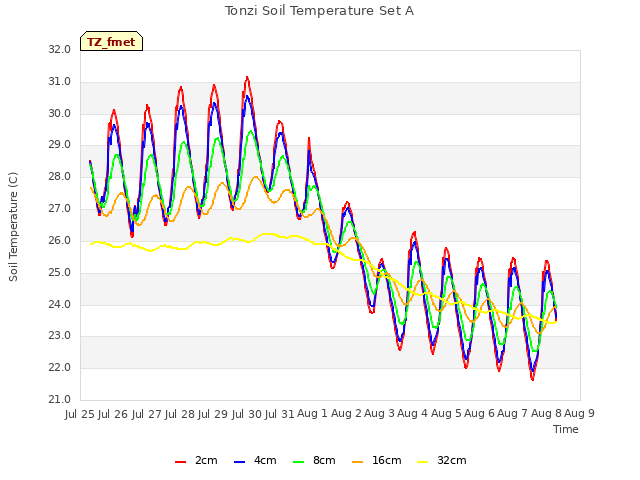 plot of Tonzi Soil Temperature Set A